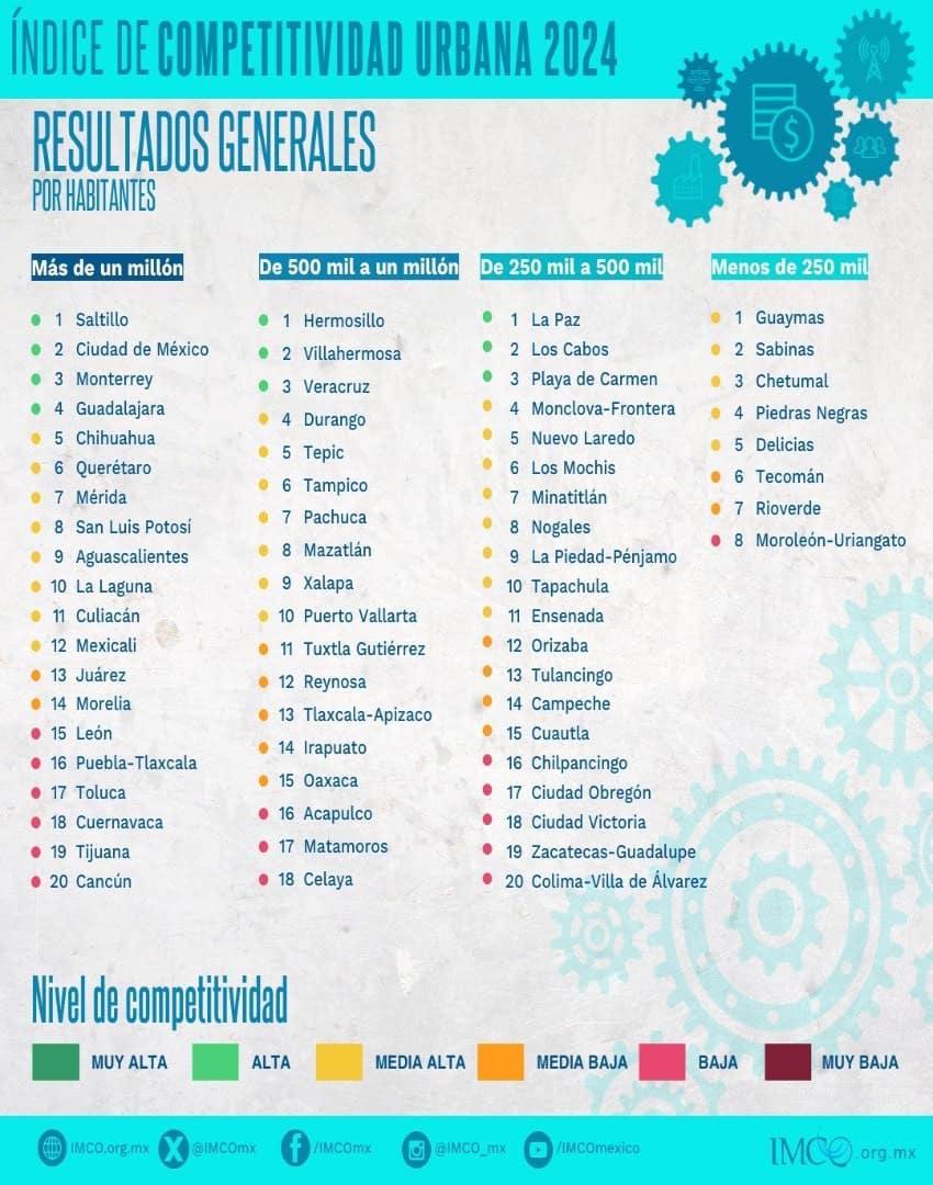 An infographic in Spanish from the Mexican Institute for Competitiveness ranking 66 Mexican cities for competitiveness (meaning how appealing a place it is to live and work). Cities are divided uniquely among four categories based on the city's population size.